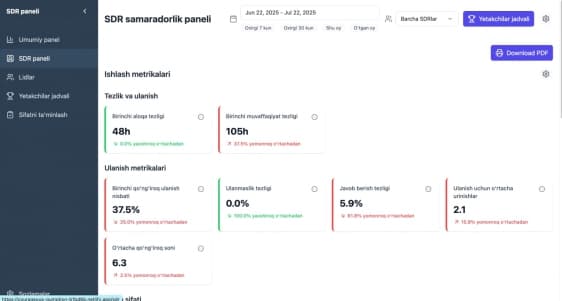 Панель эффективности SDR в Mabian.ai с показателями звонков