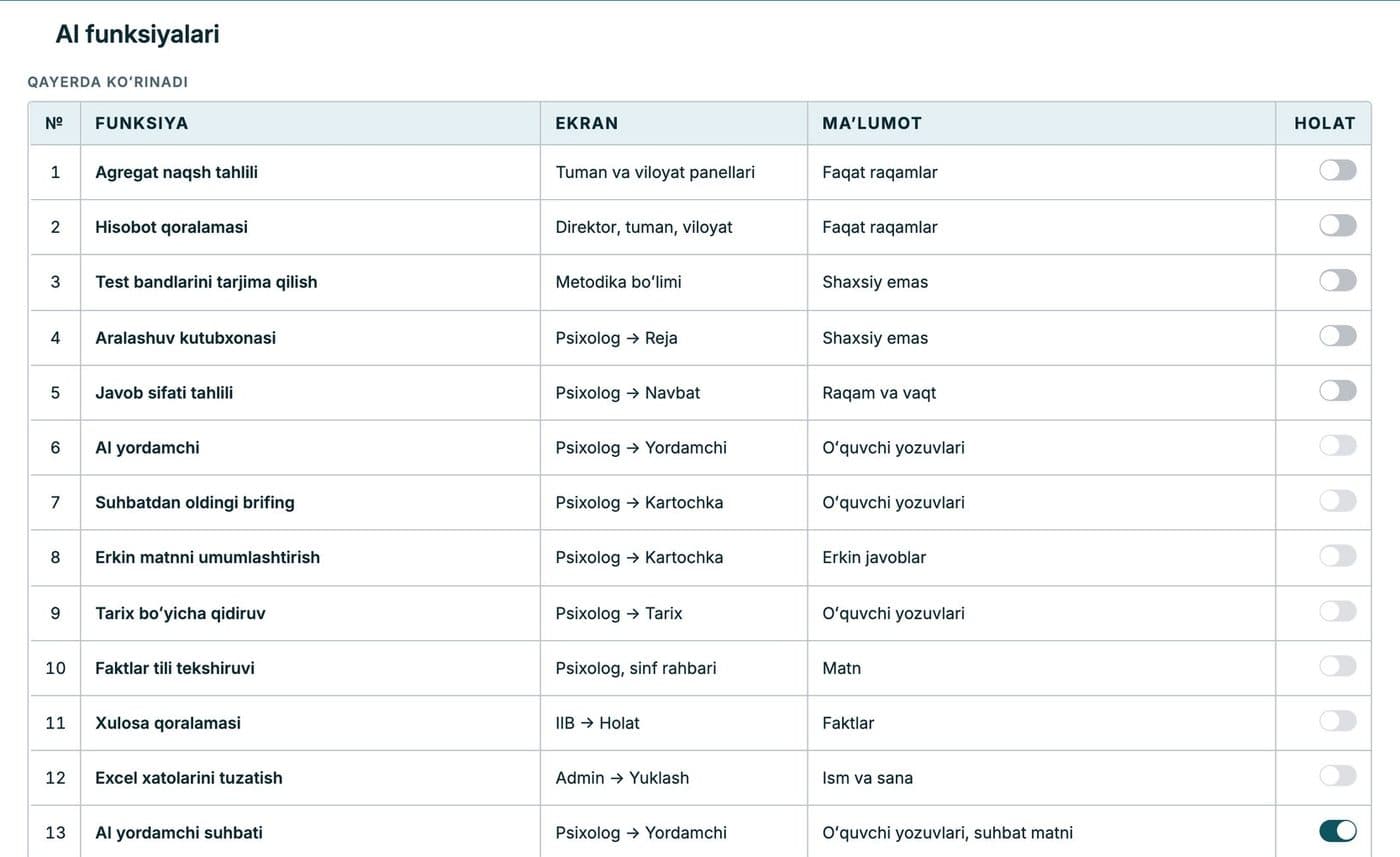 Settings table where each AI function can be switched on or off